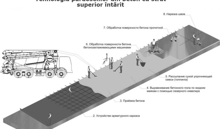 Cum și cu ce pot proteja betonul?